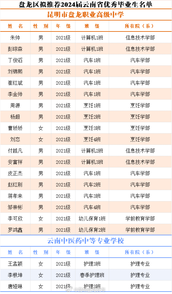 盘龙区关于拟推荐2024届云南省优秀毕业生名单公示