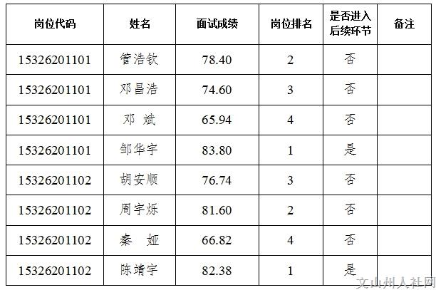 2024年文山州广播电视局直属事业单位紧缺岗位招聘面试成绩通告