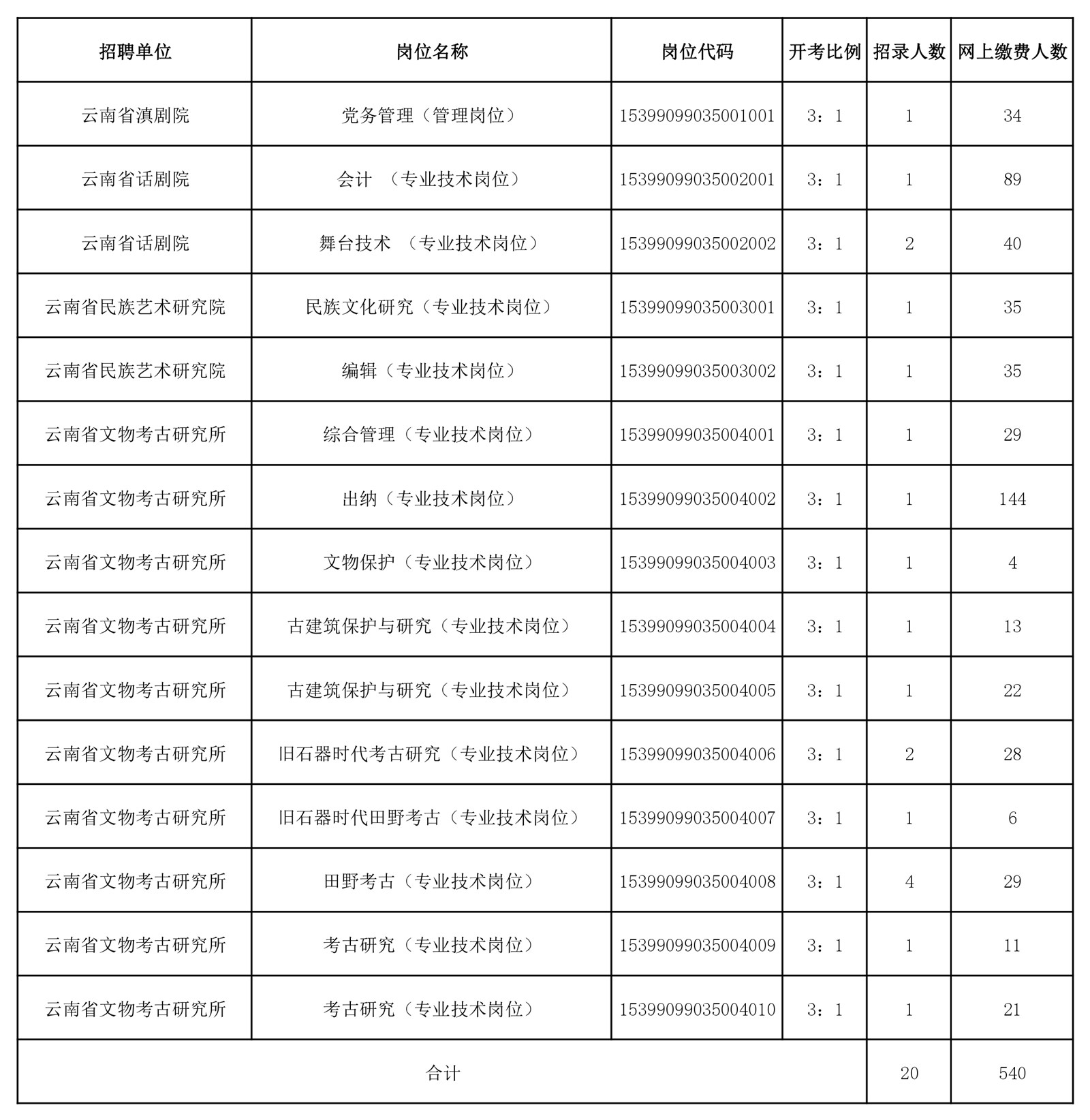 2024年上半年云南省文化和旅游厅直属事业单位公开招聘人员报名缴费情况（截至2024年3月3日24：00）