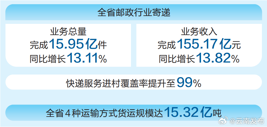 云南物流市场去年总收入逾8519亿元