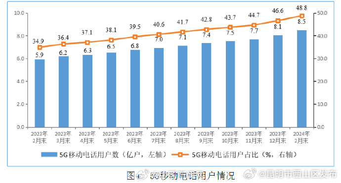 工信部：5G用户占比近五成