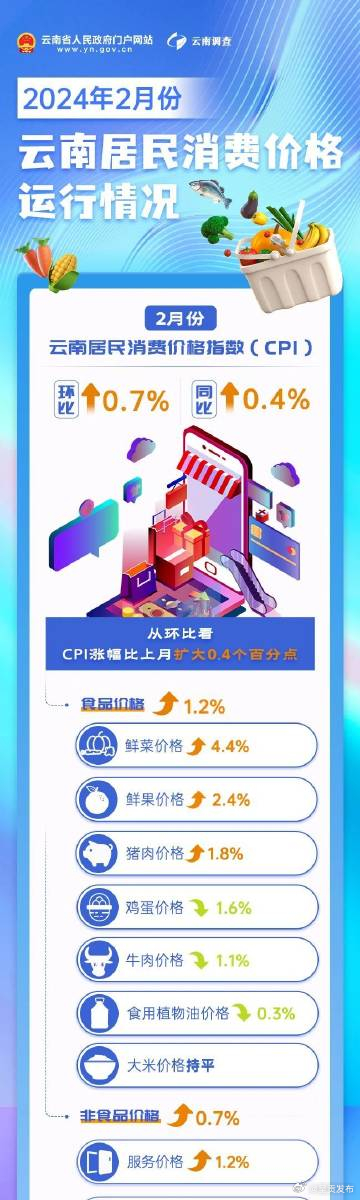 数读云南丨2月份云南居民消费价格指数同比由降转涨