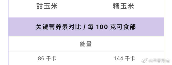 甜玉米和糯玉米热量相差近1倍