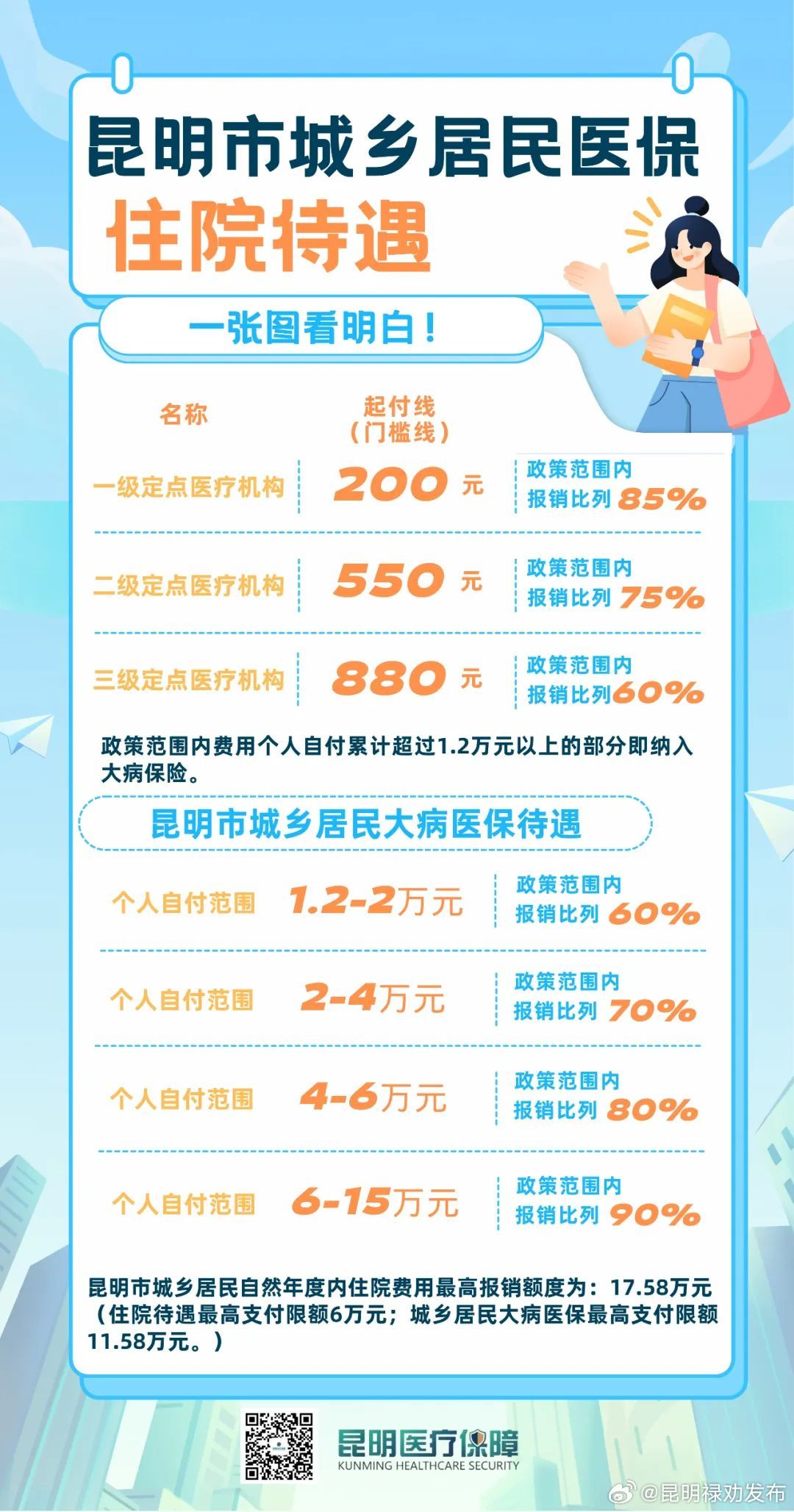 昆明市居民医保住院待遇