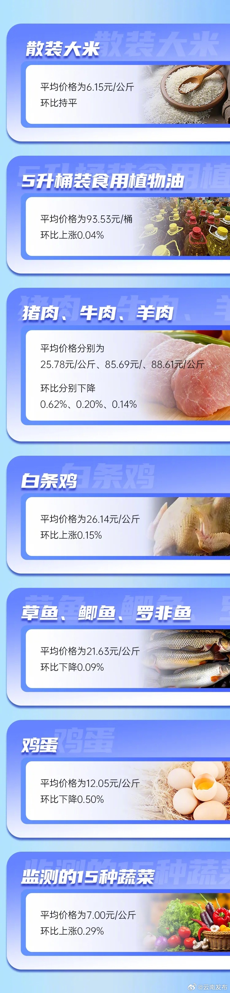 云南省重要民生商品零售价格情况（2024年3月20日）