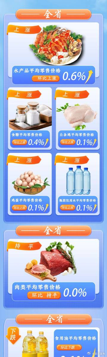 上周云南省生活必需品零售价格环比5涨1平6跌