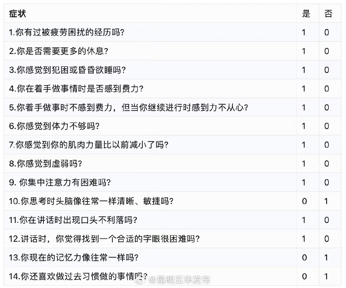 一表自测工作倦怠程度 