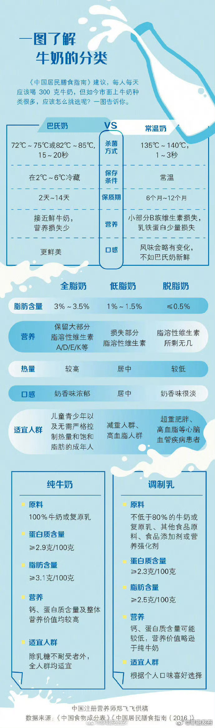 一图看懂不同牛奶有什么区别