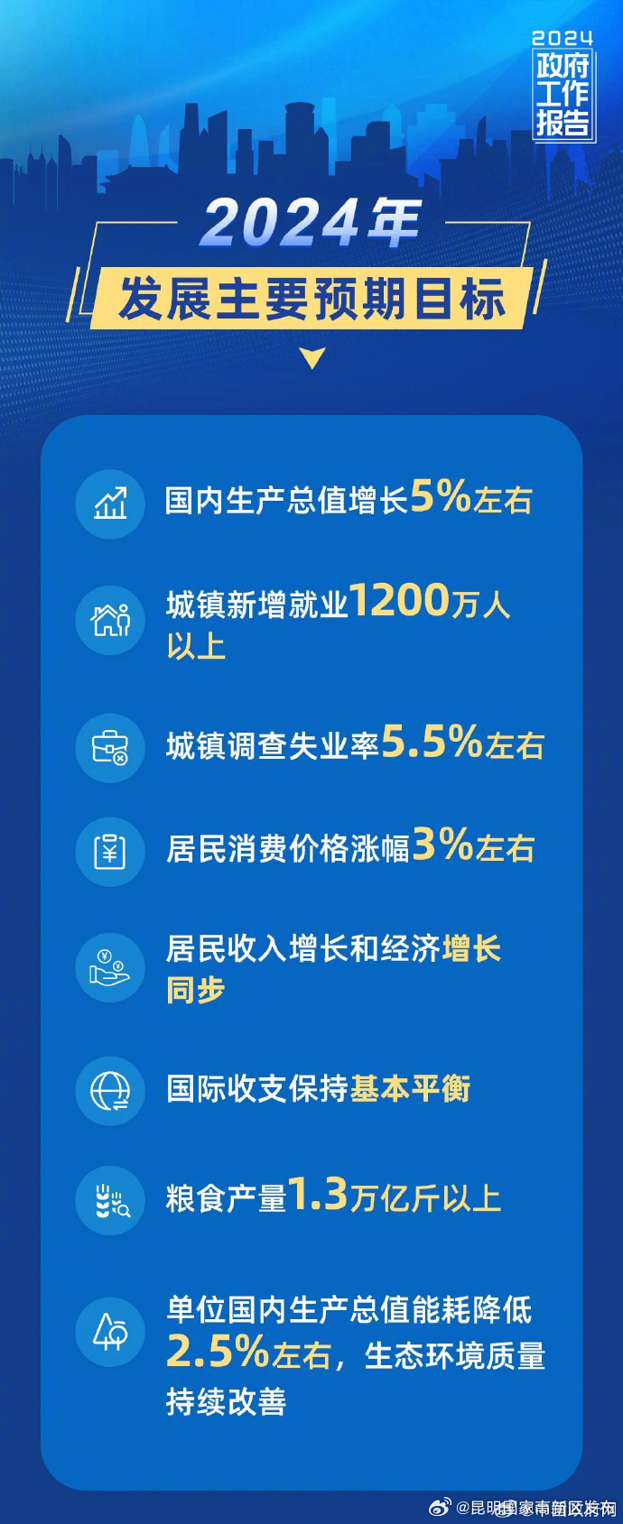 GDP增长5%左右 、CPI涨幅3%左右……今年发展主要预期目标有这些！