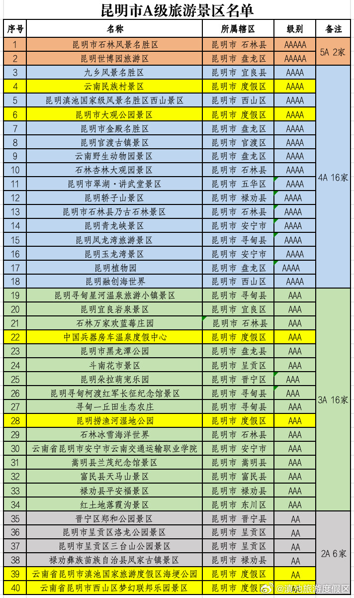周末啦！快来打卡滇池度假区6个A级景区