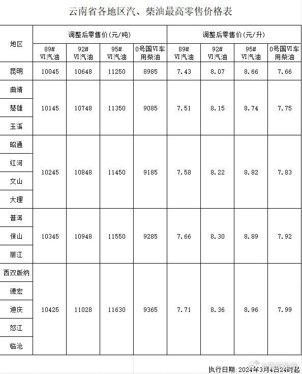 就在今晚，油价上调！