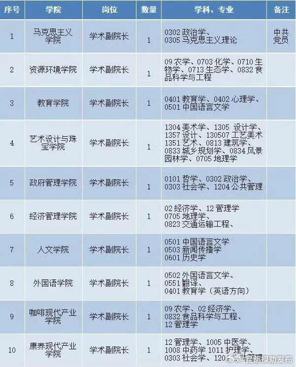 云南一高校招10名副院长，年薪35万、住房补贴100万……