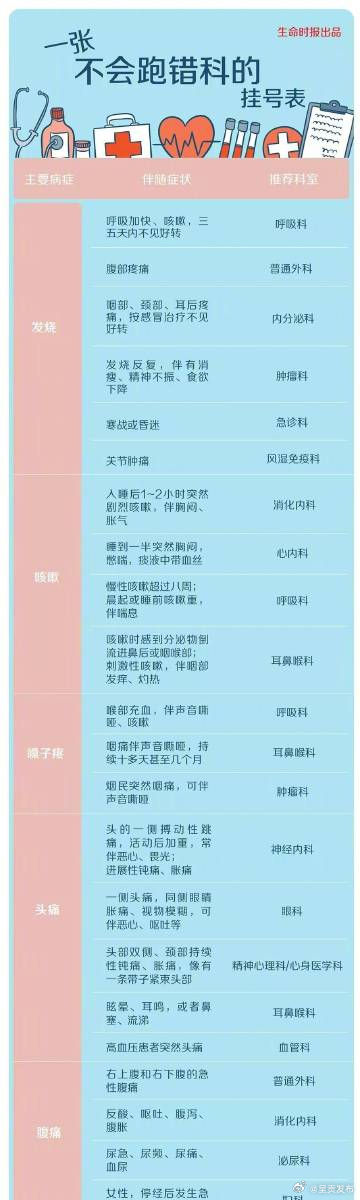 看病时如何有效挂号 