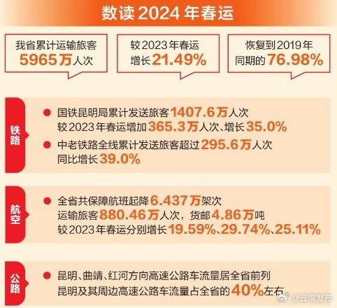 “流动的云南”活力潮涌！云南2024年春运圆满落下帷幕