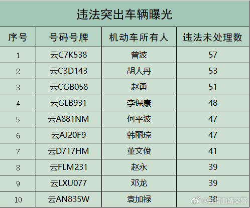 最高57起！2月，这些面包车因违法突出被曝光！
