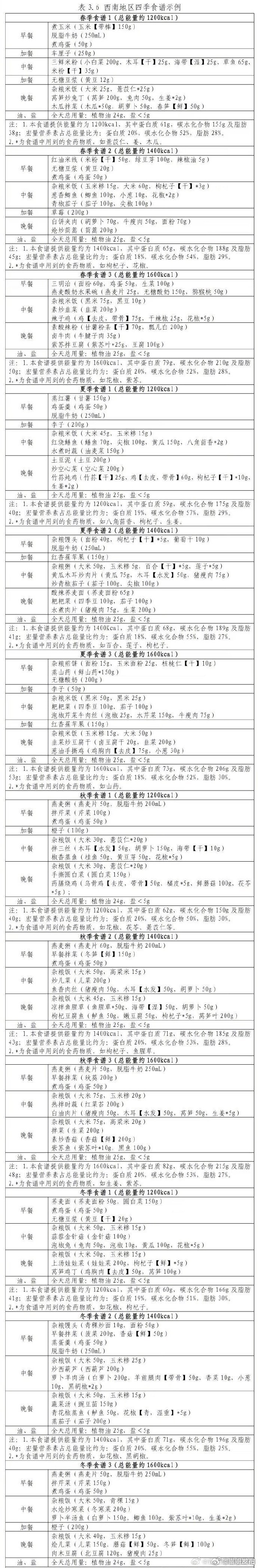 官方教你减肥是种什么体验，西南地区食谱来了