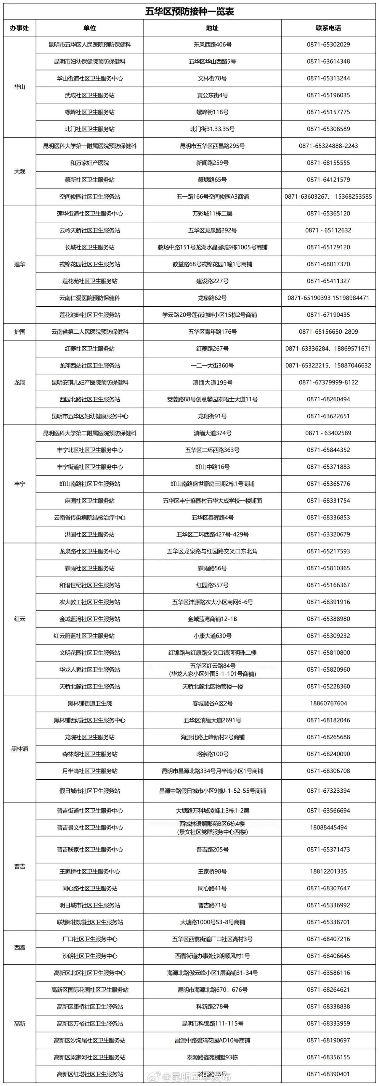 注意！五华区正对这类疫苗开展补种！
