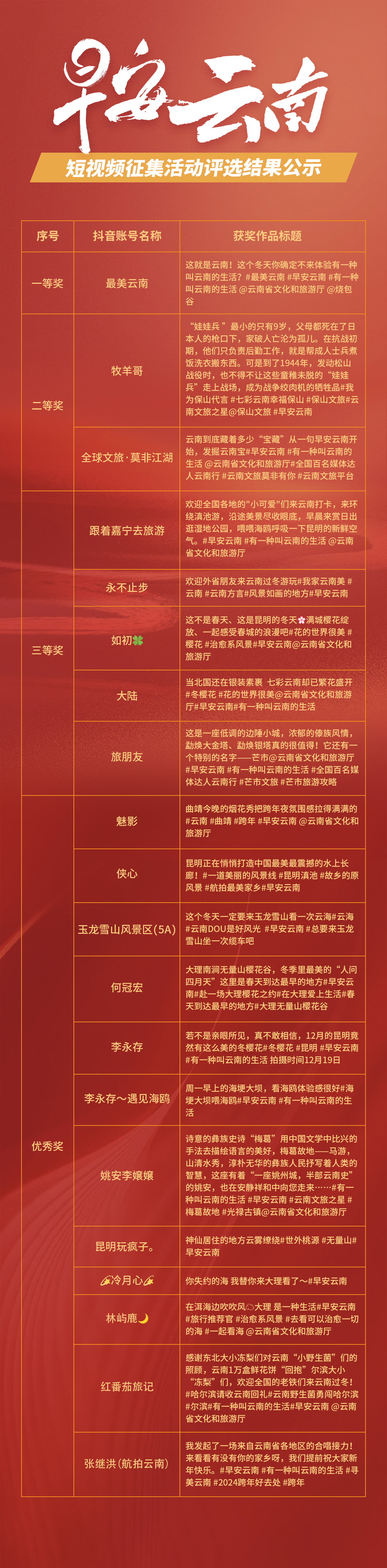 “早安云南”竖屏短视频征集活动评选结果公示