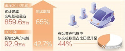 我国累计建成充电基础设施859.6万台