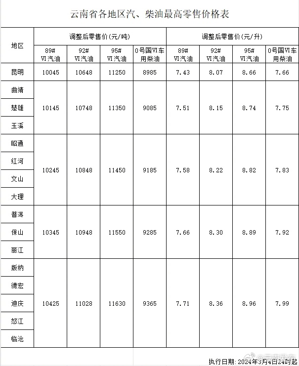 云南各地区汽柴油最新最高零售价格公布