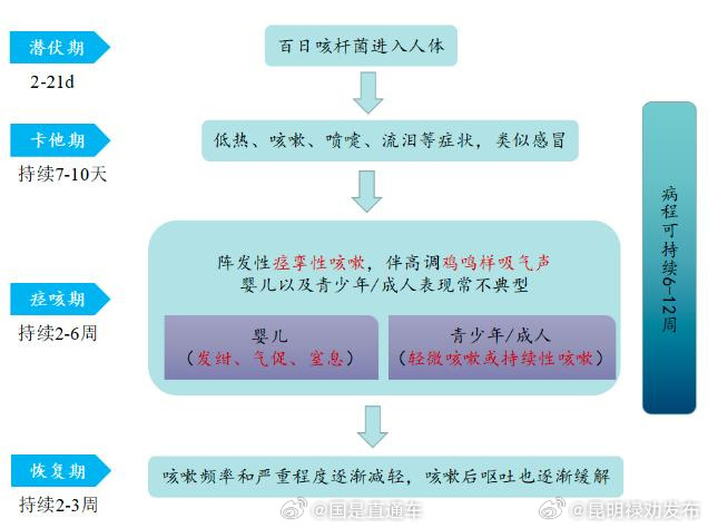 百日咳要咳100天吗？