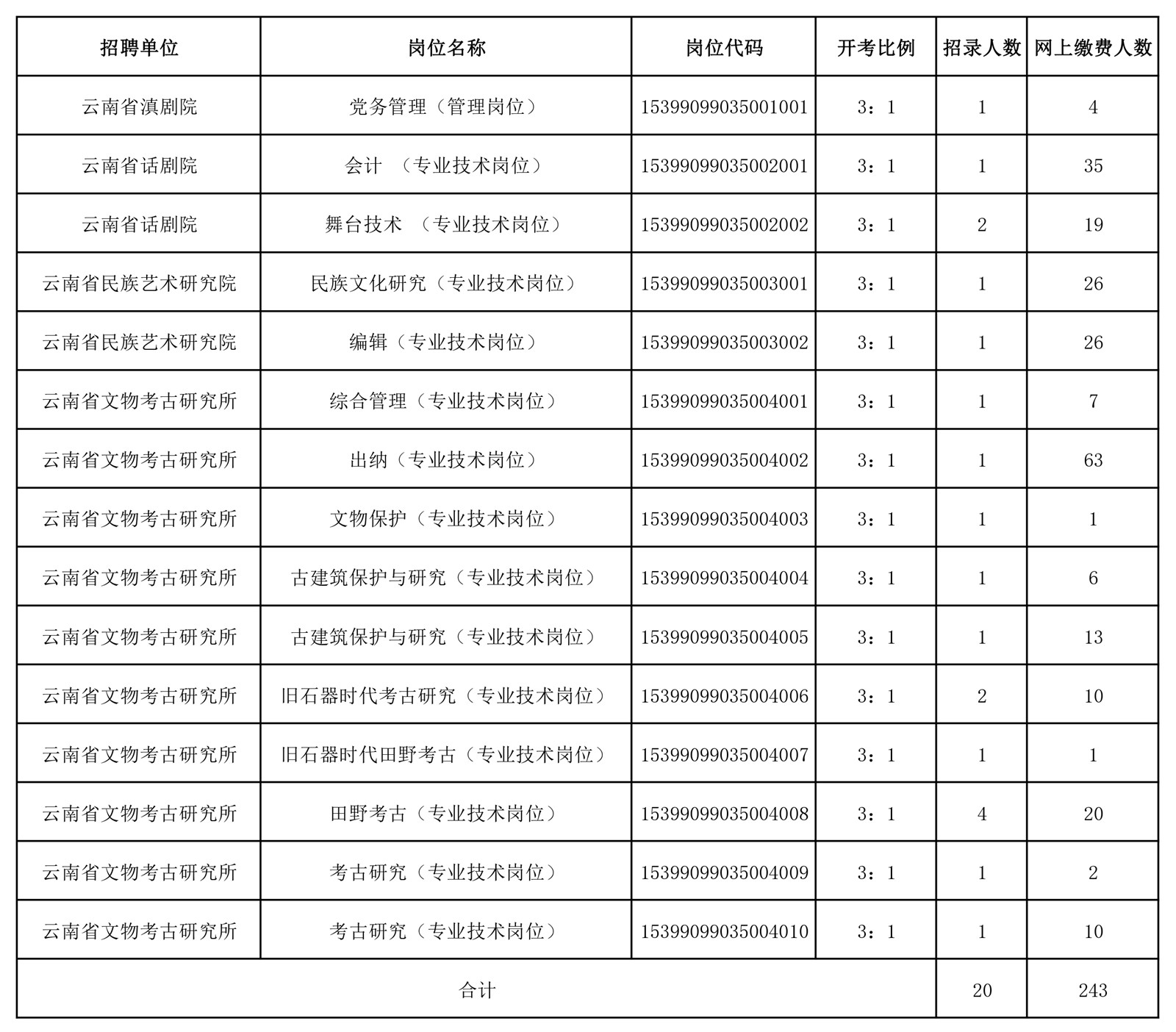 2024年上半年云南省文化和旅游厅直属事业单位公开招聘人员报名缴费情况（截至2024年2月29日18：00）