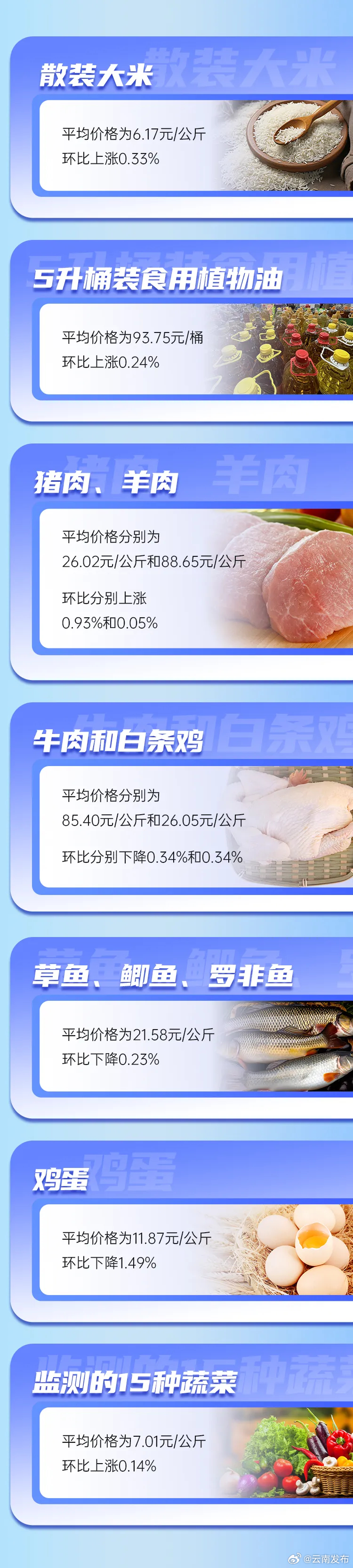 云南省重要民生商品零售价格情况（2024年3月27日）