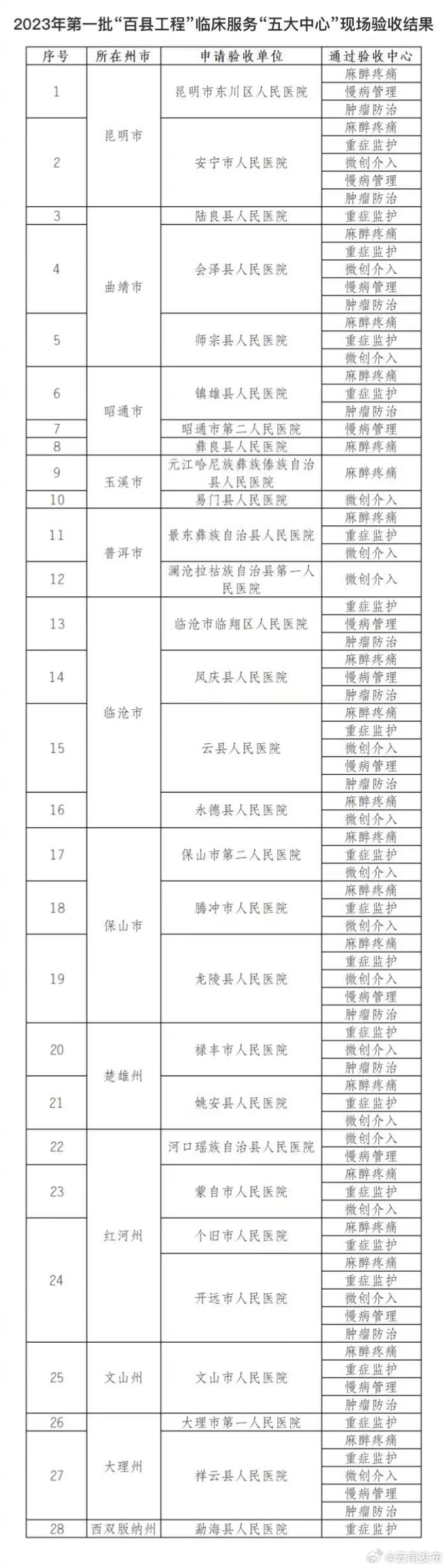 云南省2023年县级公立综合医院临床服务“五大中心”建设评审结果公示→