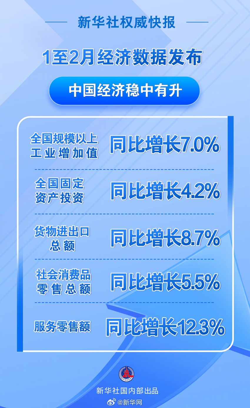 新华社权威快报|今年前2个月中国经济稳中有升