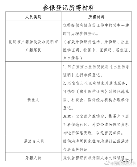 昆明市2024年城乡居民医保最新最全参保攻略，快收好！