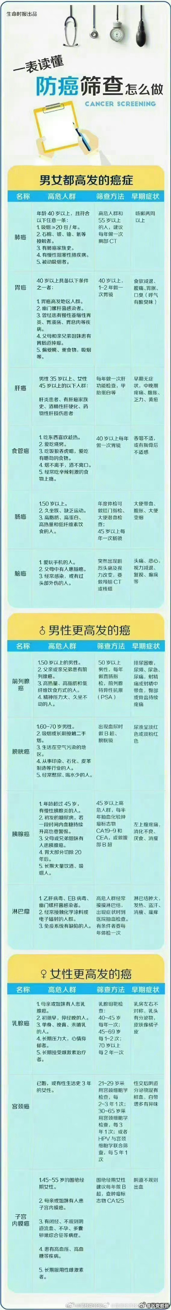 国人高发的癌分别怎么筛查？