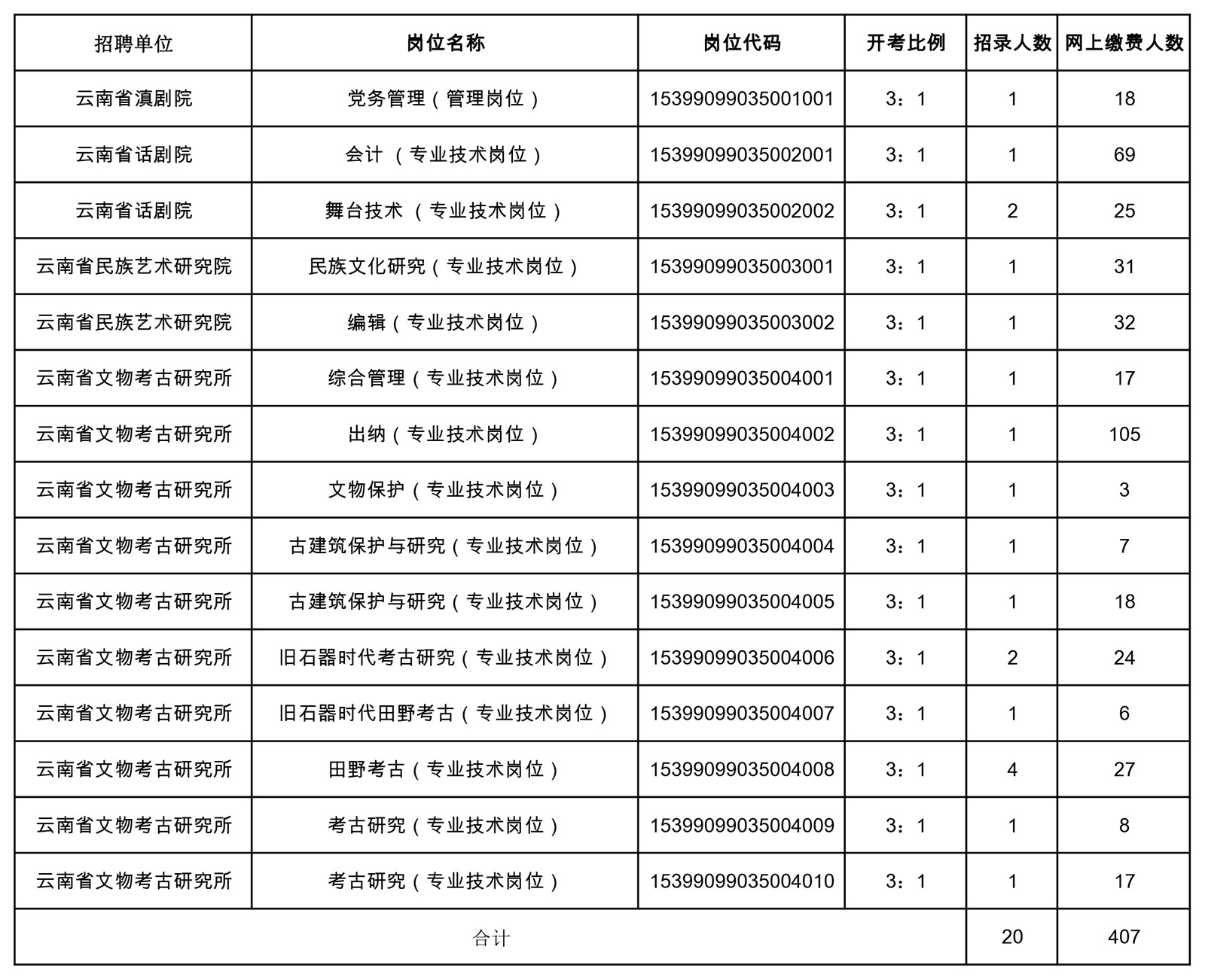 2024年上半年云南省文化和旅游厅直属事业单位公开招聘人员报名缴费情况（截至2024年3月1日18：00）