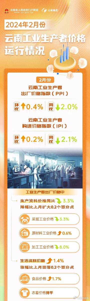数读云南丨2月份云南工业生产者出厂价格指数同比降幅略有扩大
