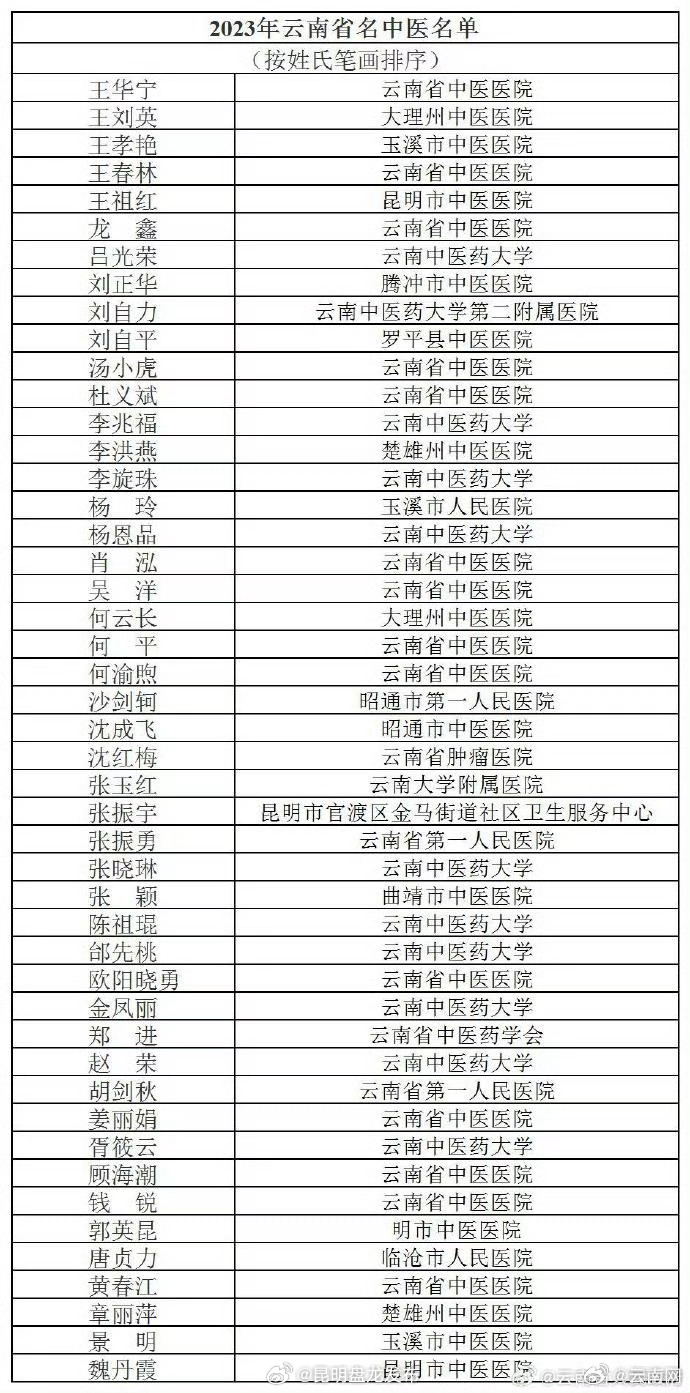 2023年云南省名中医名单公布