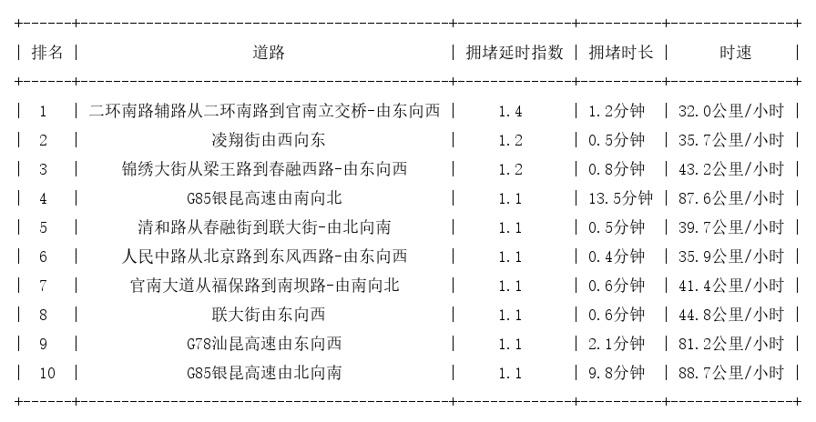 03月01日07时, 昆明早高峰路况