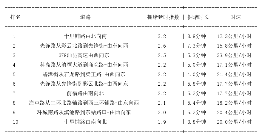 03月01日08时, 昆明早高峰路况