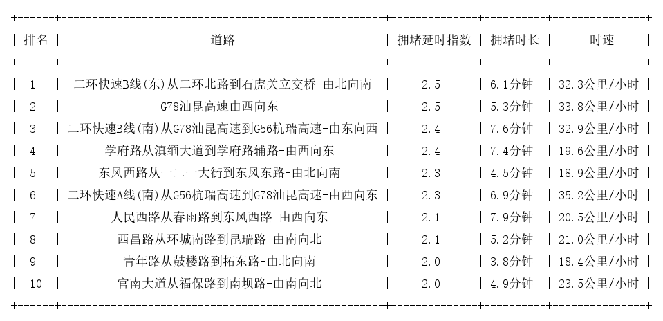 03月01日09时, 昆明早高峰路况