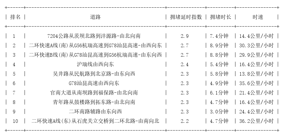 03月01日17时, 昆明晚高峰路况