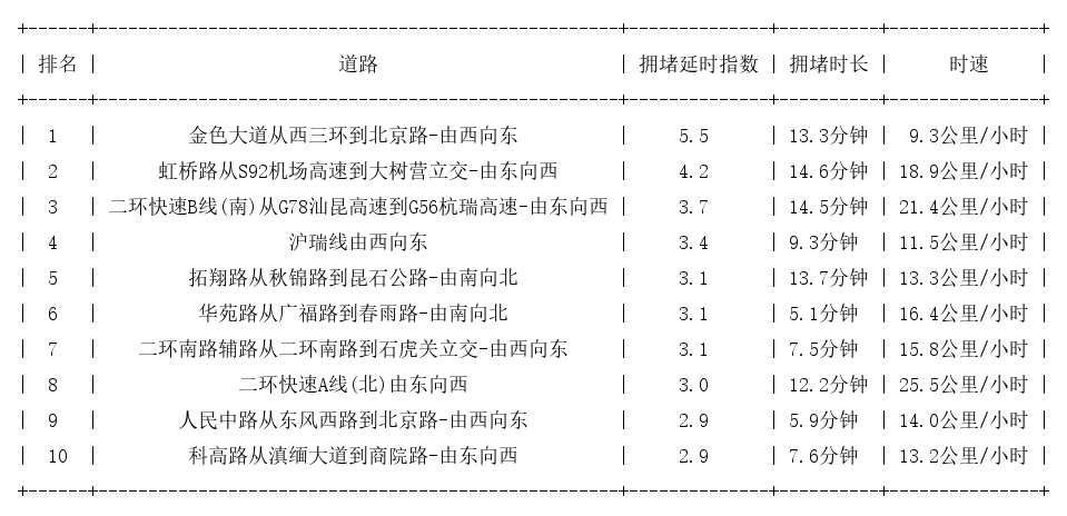03月01日18时, 昆明晚高峰路况