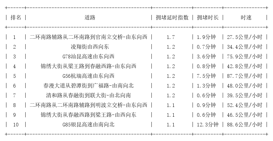 03月02日07时, 昆明早高峰路况
