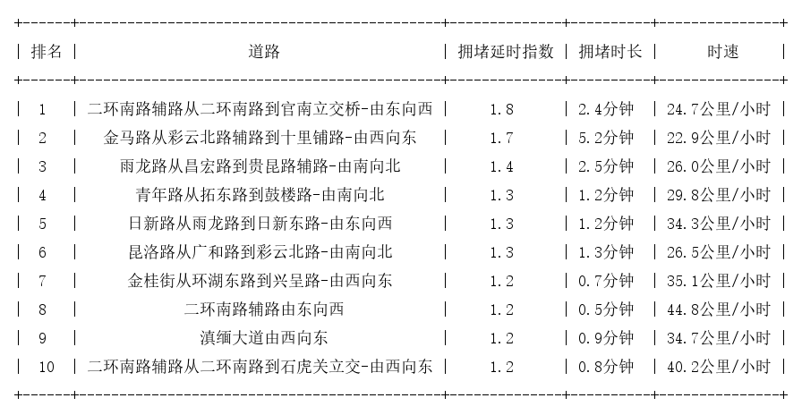 03月02日08时, 昆明早高峰路况