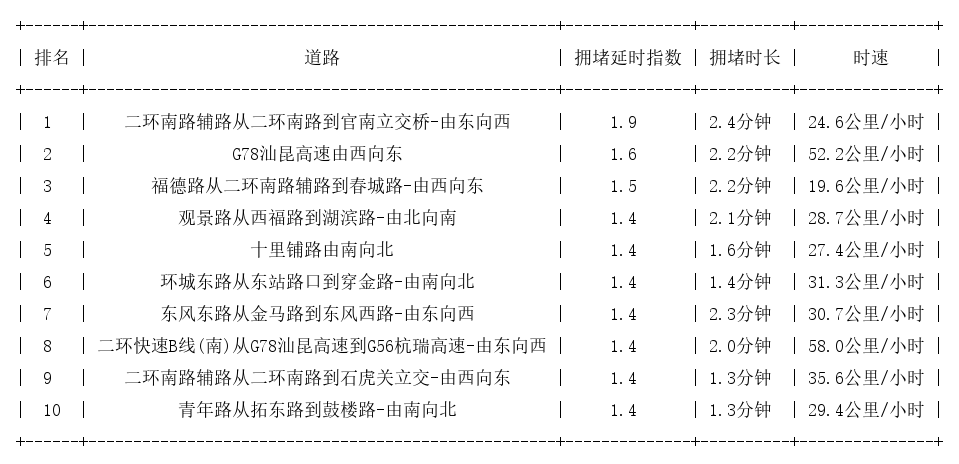 03月02日09时, 昆明早高峰路况