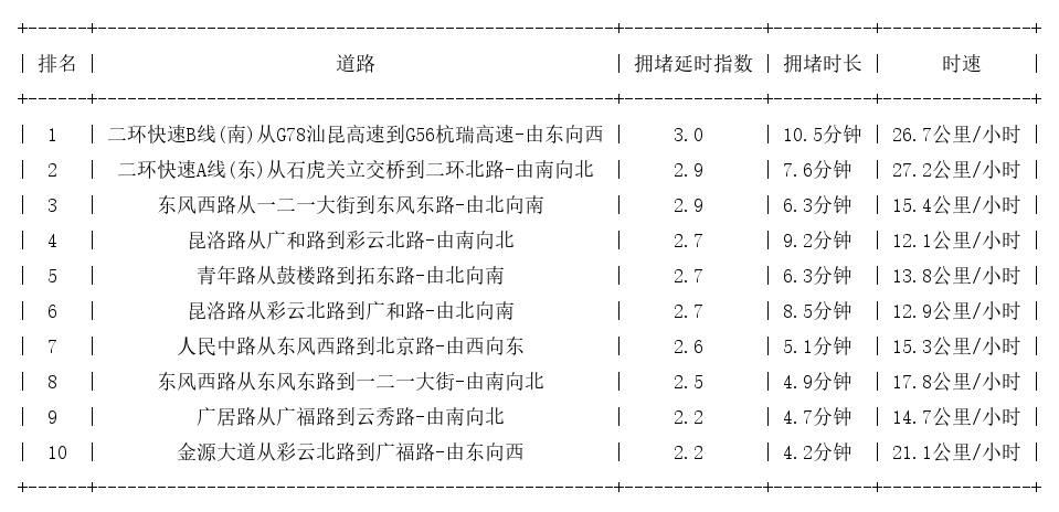 03月02日19时, 昆明晚高峰路况