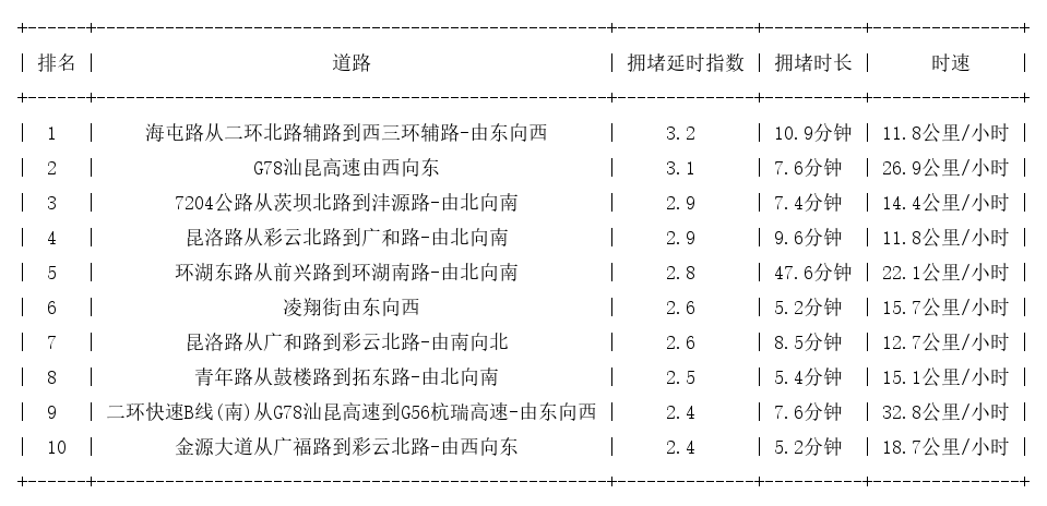 03月03日17时, 昆明晚高峰路况