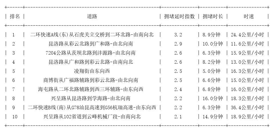 03月03日19时, 昆明晚高峰路况