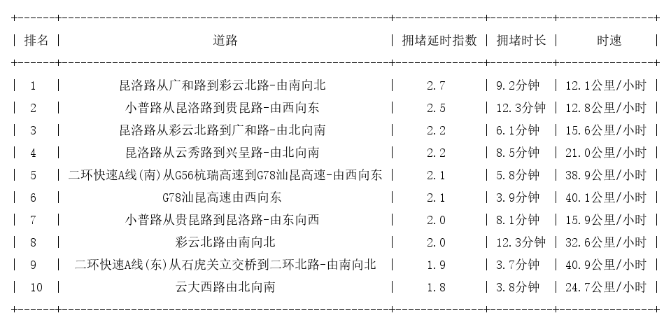 03月04日17时, 昆明晚高峰路况
