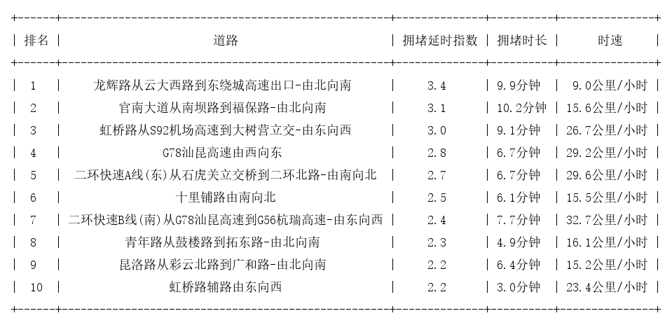 03月04日18时, 昆明晚高峰路况