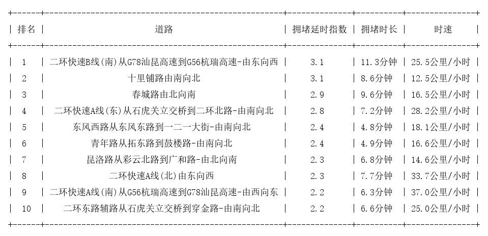 03月04日19时, 昆明晚高峰路况