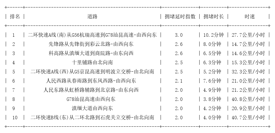 03月05日08时, 昆明早高峰路况