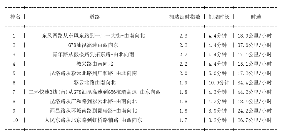03月05日17时, 昆明晚高峰路况